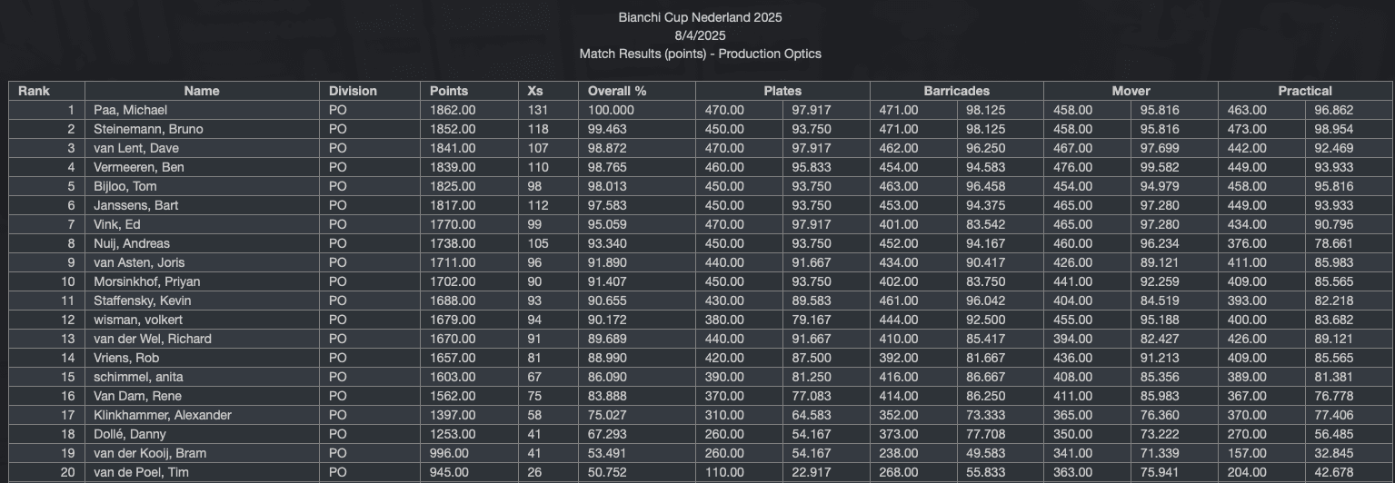 Tabla de resultados del Bianchi Cup Netherlands 2025